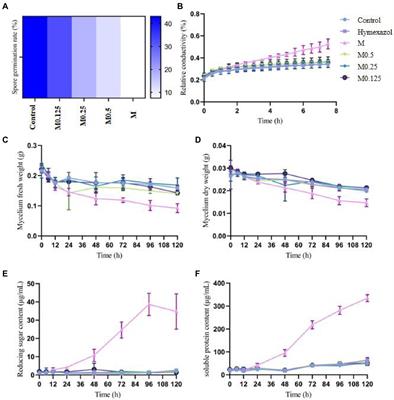 Integrated physiological, metabolomic, and proteome analysis of Alpinia officinarum Hance essential oil inhibits the growth of Fusarium oxysporum of Panax notoginseng